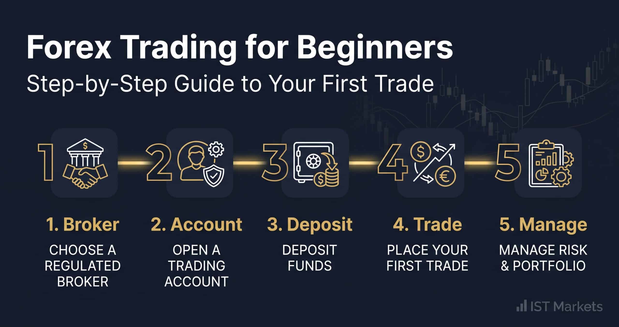 Forex trading for beginners — step-by-step guide to placing your first forex trade | IST Markets