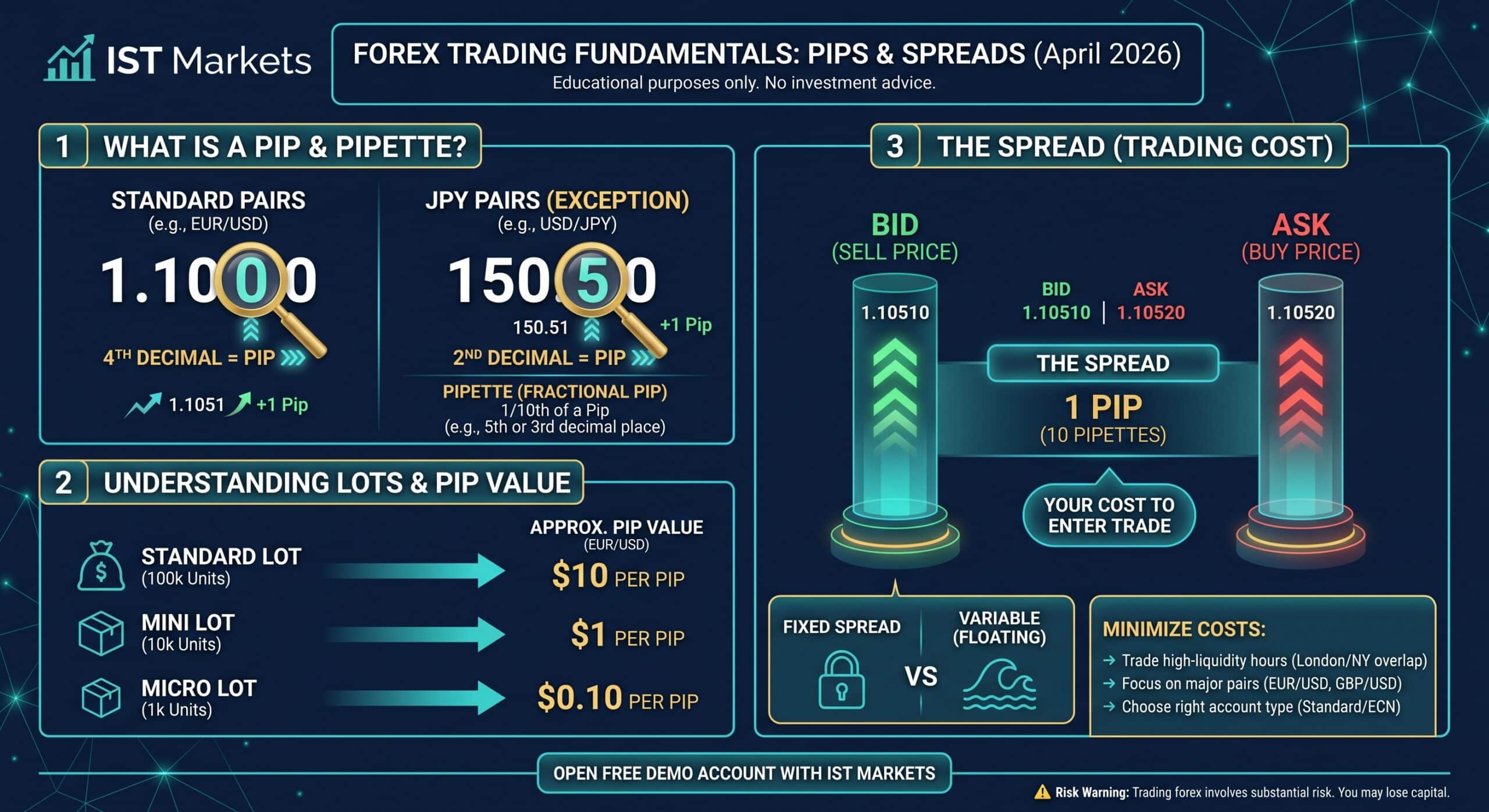 Understanding Pips and Spreads in Forex Trading | IST Markets