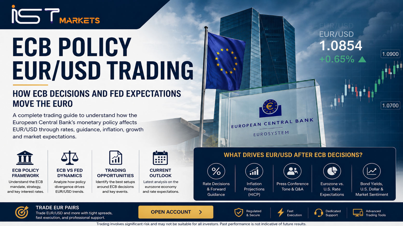 ECB policy EUR USD trading analysis showing European Central Bank decision, eurozone rates, EUR/USD chart, Fed expectations, and euro market reaction