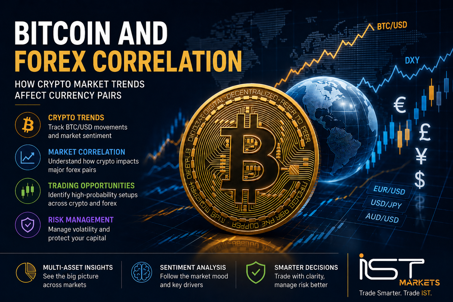 Bitcoin and forex correlation showing BTC/USD, DXY, and major currency pairs in a multi-asset trading analysis