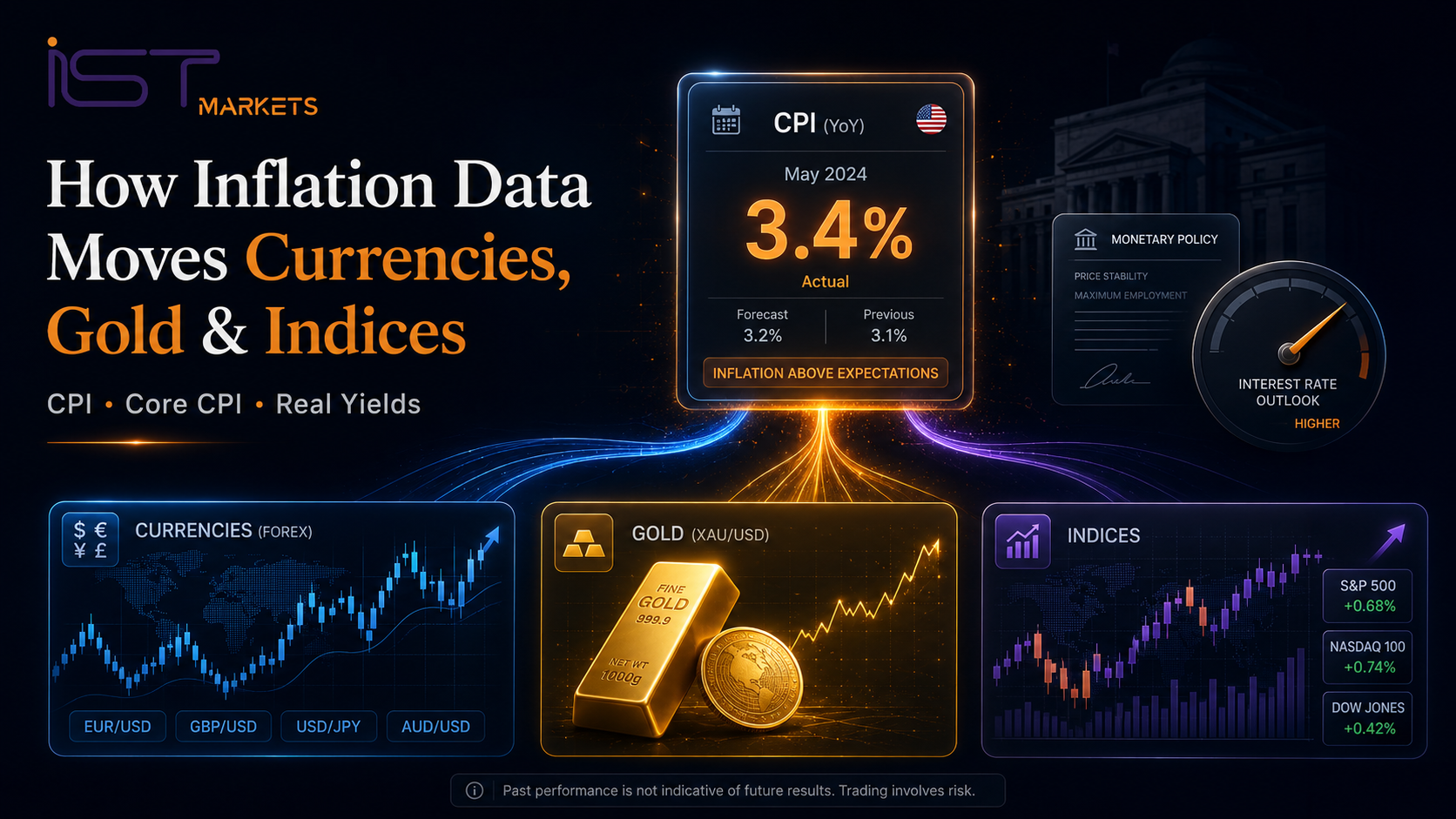How Inflation Data Moves Currencies, Gold and Indices
