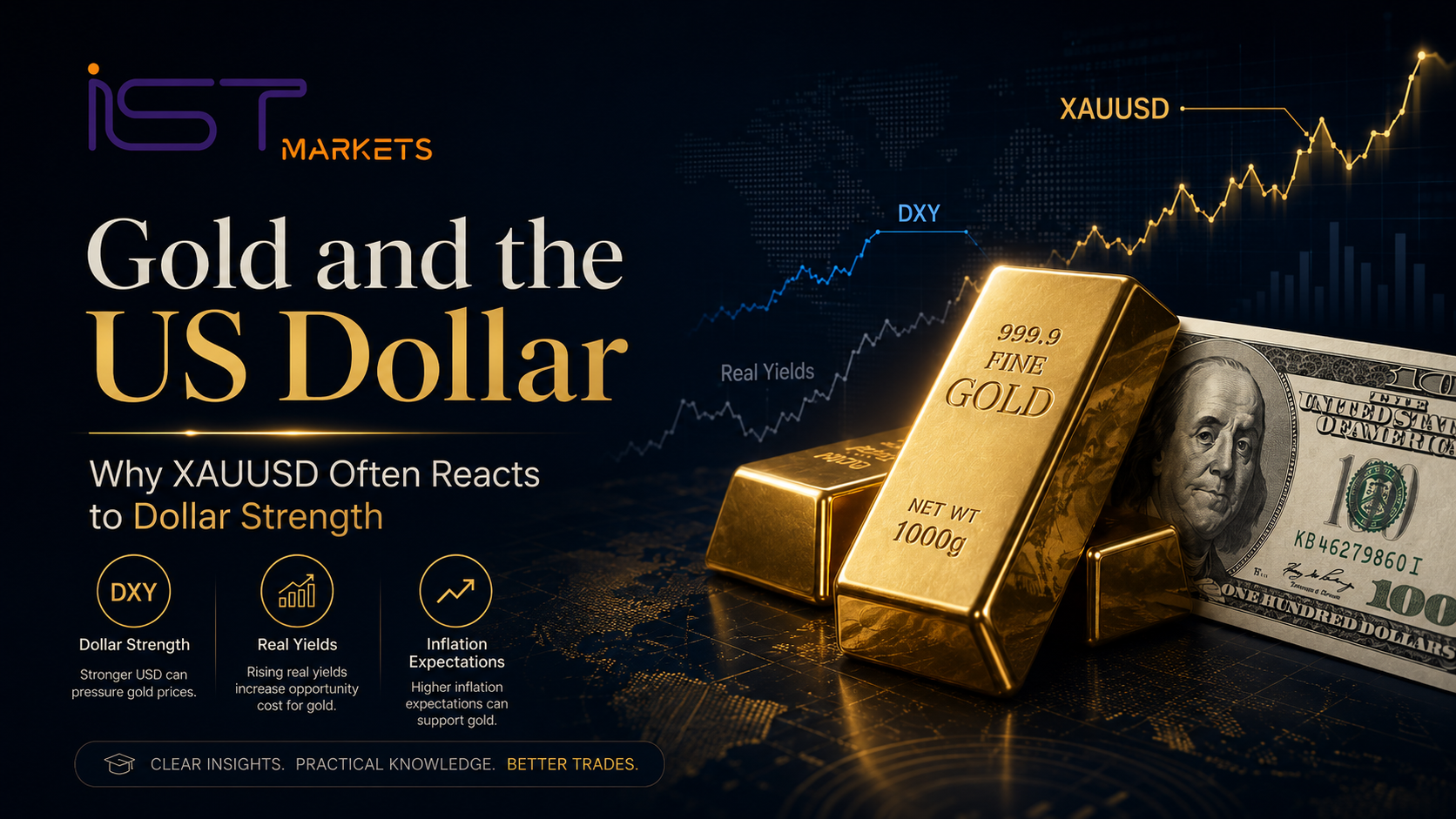 Gold and the US Dollar: Why XAUUSD Often Reacts to Dollar Strength